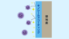 キノシールドコーティング図解